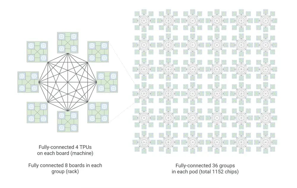 TPU 8i Boardfly 拓扑结构示意图